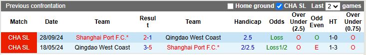 Nhận định, Soi kèo Qingdao West Coast vs Shanghai Port, 18h00 ngày 28/3 - Ảnh 3