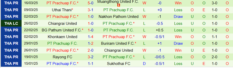 Nhận định, Soi kèo Ratchaburi vs Prachuap, 19h00 ngày 28/3 - Ảnh 1