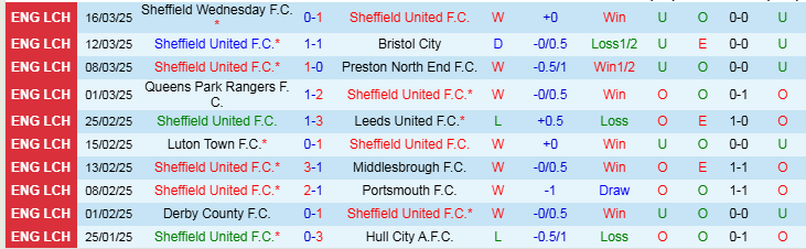 Nhận định, Soi kèo Sheffield United vs Coventry City, 3h00 ngày 29/3 - Ảnh 1