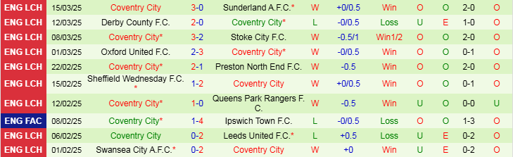 Nhận định, Soi kèo Sheffield United vs Coventry City, 3h00 ngày 29/3 - Ảnh 2
