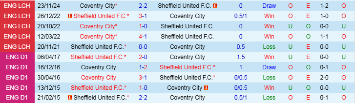 Nhận định, Soi kèo Sheffield United vs Coventry City, 3h00 ngày 29/3 - Ảnh 3