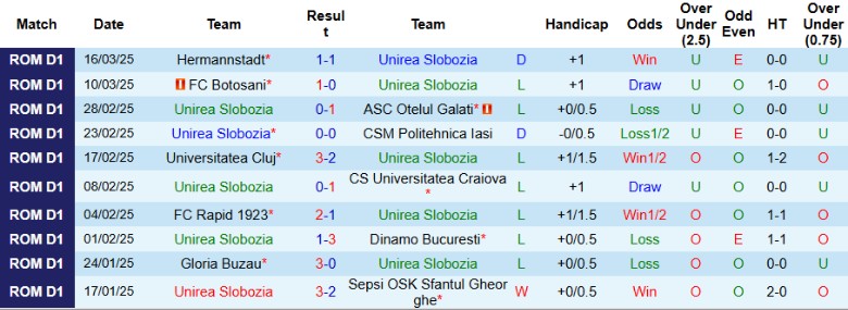 Nhận định, Soi kèo Unirea Slobozia vs Petrolul Ploiesti, 22h30 ngày 28/3 - Ảnh 1