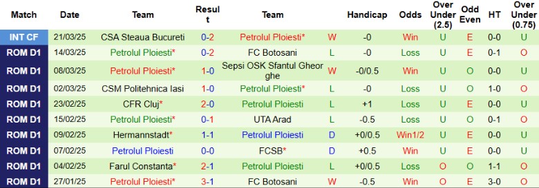 Nhận định, Soi kèo Unirea Slobozia vs Petrolul Ploiesti, 22h30 ngày 28/3 - Ảnh 2