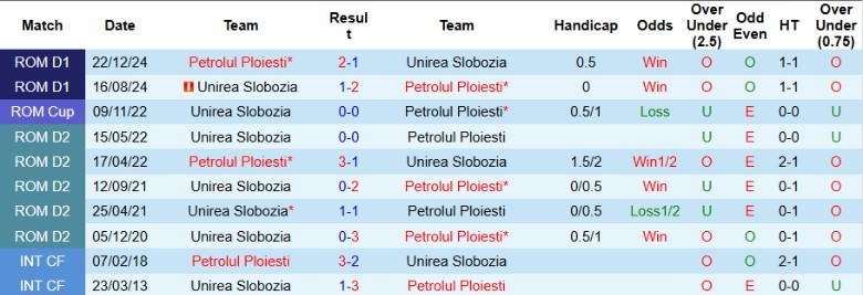 Nhận định, Soi kèo Unirea Slobozia vs Petrolul Ploiesti, 22h30 ngày 28/3 - Ảnh 3