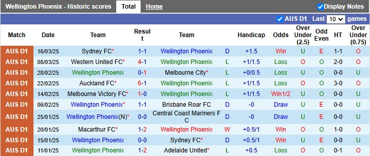 Nhận định, Soi kèo Wellington Phoenix vs Western Sydney Wanderers, 11h00 ngày 29/3 - Ảnh 1