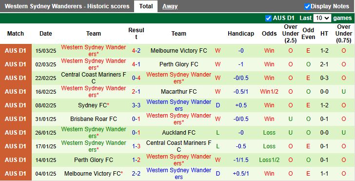 Nhận định, Soi kèo Wellington Phoenix vs Western Sydney Wanderers, 11h00 ngày 29/3 - Ảnh 2