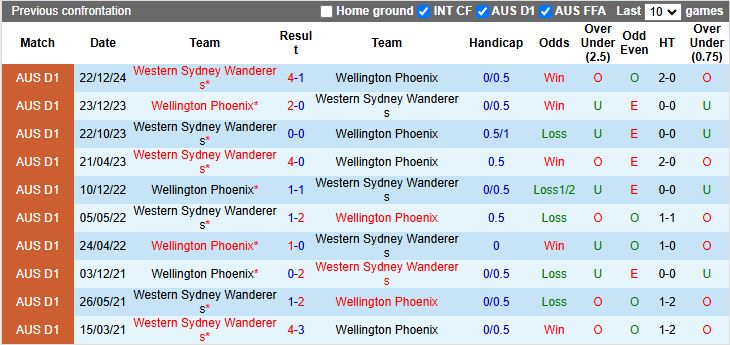 Nhận định, Soi kèo Wellington Phoenix vs Western Sydney Wanderers, 11h00 ngày 29/3 - Ảnh 3
