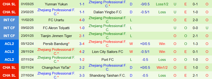 Nhận định, Soi kèo Wuhan Three Towns vs Zhejiang Professional, 18h35 ngày 28/3 - Ảnh 1