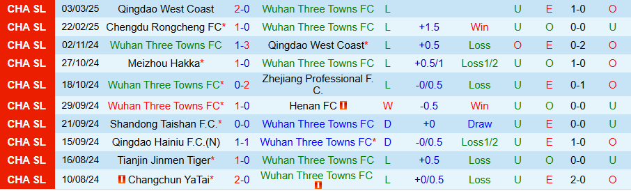 Nhận định, Soi kèo Wuhan Three Towns vs Zhejiang Professional, 18h35 ngày 28/3 - Ảnh 2