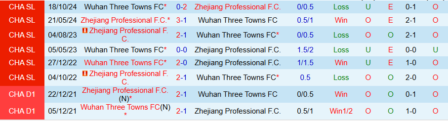 Nhận định, Soi kèo Wuhan Three Towns vs Zhejiang Professional, 18h35 ngày 28/3 - Ảnh 3