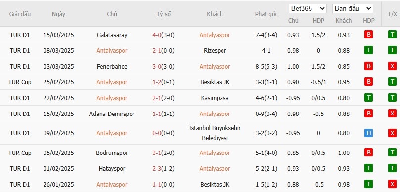 Soi kèo phạt góc Antalyaspor vs Alanyaspor, 20h ngày 28/03 - Ảnh 2