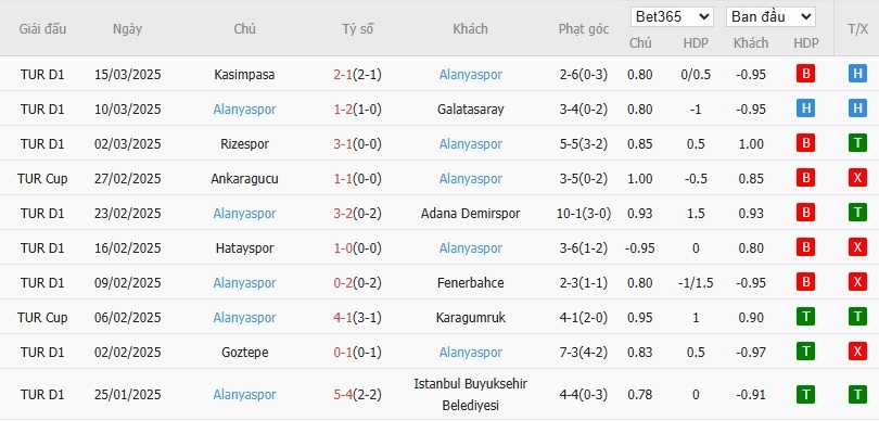 Soi kèo phạt góc Antalyaspor vs Alanyaspor, 20h ngày 28/03 - Ảnh 3