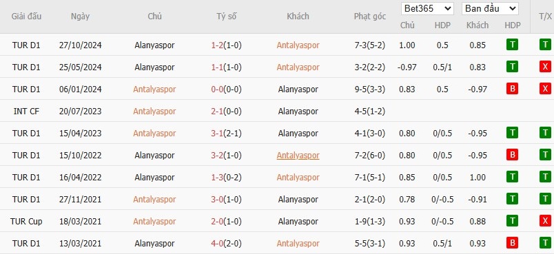 Soi kèo phạt góc Antalyaspor vs Alanyaspor, 20h ngày 28/03 - Ảnh 4