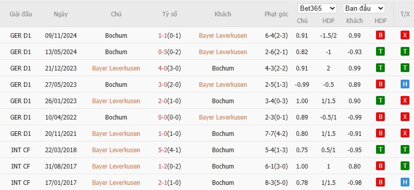 Soi kèo phạt góc Bayer Leverkusen vs Bochum, 2h30 ngày 29/03 - Ảnh 6
