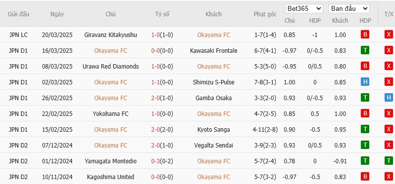 Soi kèo phạt góc Fagiano Okayama vs Yokohama F. Marinos, 10h55 ngày 29/03 - Ảnh 1