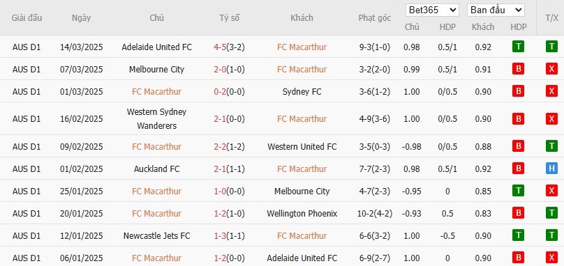 Soi kèo phạt góc Macarthur vs Newcastle Jets, 15h35 ngày 28/03 - Ảnh 2
