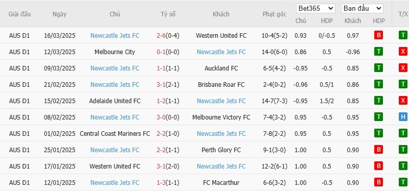 Soi kèo phạt góc Macarthur vs Newcastle Jets, 15h35 ngày 28/03 - Ảnh 3