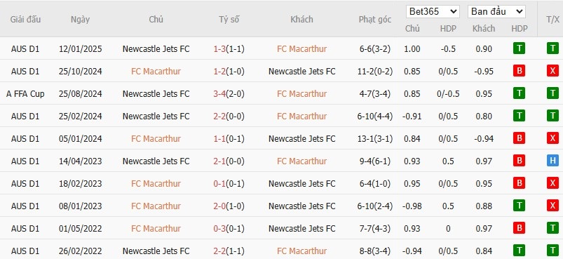 Soi kèo phạt góc Macarthur vs Newcastle Jets, 15h35 ngày 28/03 - Ảnh 4