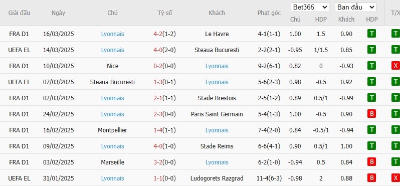 Soi kèo phạt góc Strasbourg vs Lyon, 2h45 ngày 29/03 - Ảnh 3