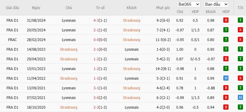 Soi kèo phạt góc Strasbourg vs Lyon, 2h45 ngày 29/03 - Ảnh 4