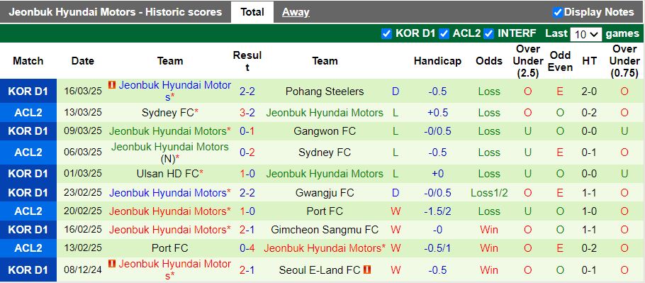 Nhận định, Soi kèo Anyang vs Jeonbuk Hyundai Motors, 14h30 ngày 30/3 - Ảnh 2