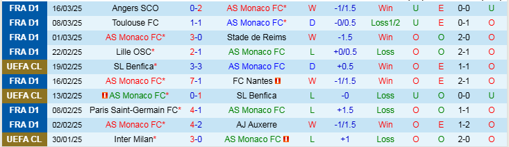Nhận định, Soi kèo AS Monaco vs Nice, 3h05 ngày 30/3 - Ảnh 1