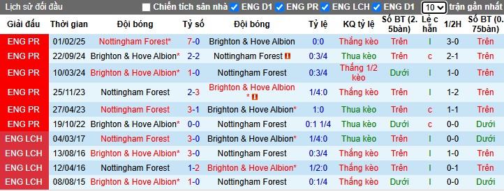 Nhận định, Soi kèo Brighton vs Nottingham, 0h15 ngày 30/03 - Ảnh 3