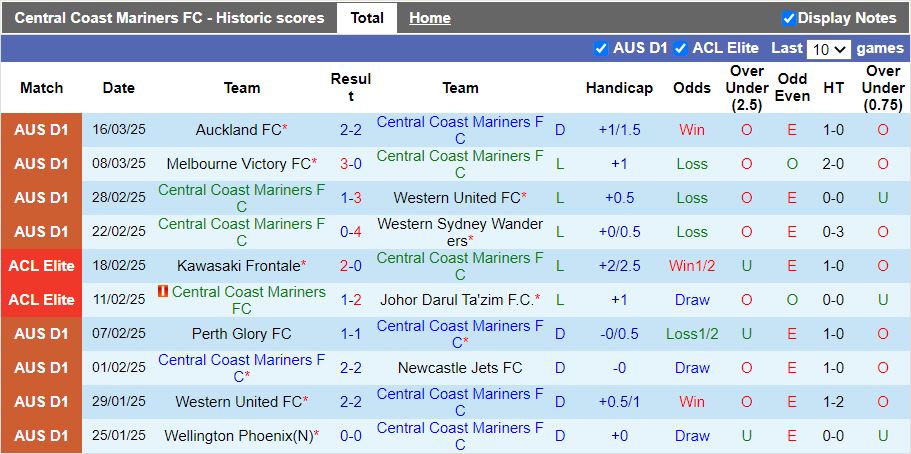 Nhận định, Soi kèo Central Coast Mariners vs Perth Glory, 11h00 ngày 30/3 - Ảnh 1