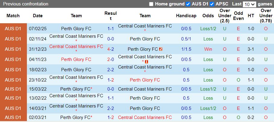 Nhận định, Soi kèo Central Coast Mariners vs Perth Glory, 11h00 ngày 30/3 - Ảnh 3