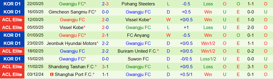Nhận định, Soi kèo Daejeon Hana Citizen vs Gwangju, 14h30 ngày 29/3 - Ảnh 1