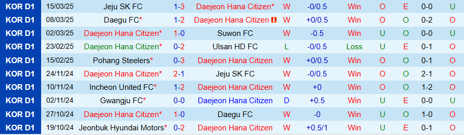 Nhận định, Soi kèo Daejeon Hana Citizen vs Gwangju, 14h30 ngày 29/3 - Ảnh 2