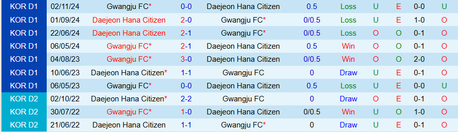 Nhận định, Soi kèo Daejeon Hana Citizen vs Gwangju, 14h30 ngày 29/3 - Ảnh 3