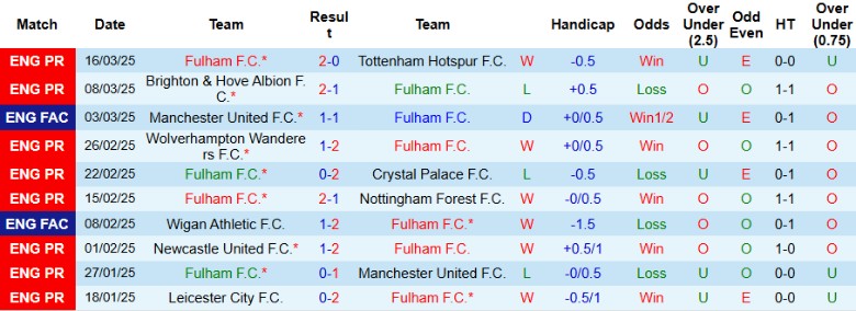 Nhận định, Soi kèo Fulham vs Crystal Palace, 19h15 ngày 29/3 - Ảnh 1