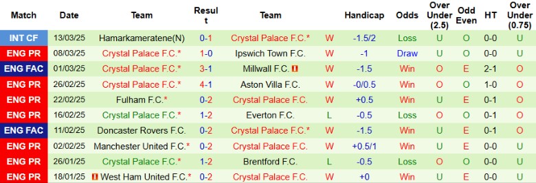 Nhận định, Soi kèo Fulham vs Crystal Palace, 19h15 ngày 29/3 - Ảnh 2