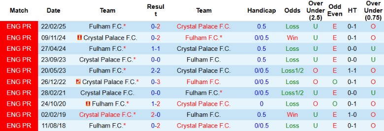 Nhận định, Soi kèo Fulham vs Crystal Palace, 19h15 ngày 29/3 - Ảnh 3