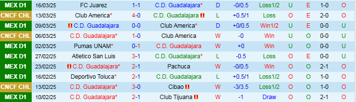 Nhận định, Soi kèo Guadalajara vs Cruz Azul 10h05 ngày 30/3 - Ảnh 1