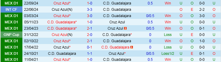 Nhận định, Soi kèo Guadalajara vs Cruz Azul 10h05 ngày 30/3 - Ảnh 3