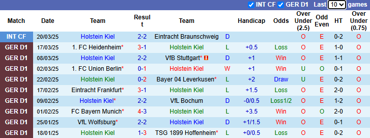 Nhận định, soi kèo Holstein Kiel vs Werder Bremen, 21h30 ngày 29/3 - Ảnh 1