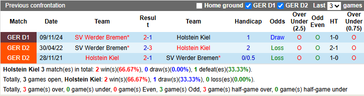 Nhận định, soi kèo Holstein Kiel vs Werder Bremen, 21h30 ngày 29/3 - Ảnh 3