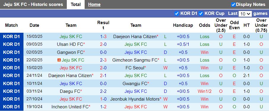Nhận định, Soi kèo Jeju SK vs Suwon FC, 12h00 ngày 30/3 - Ảnh 1