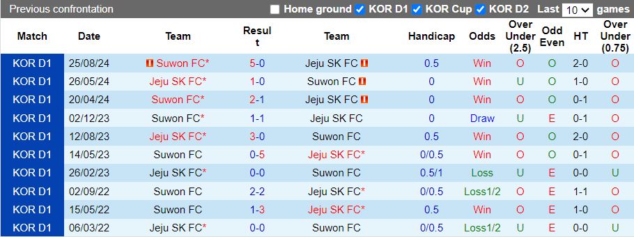 Nhận định, Soi kèo Jeju SK vs Suwon FC, 12h00 ngày 30/3 - Ảnh 3