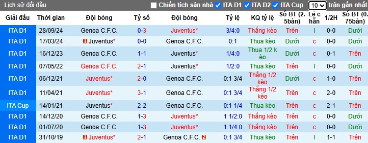 Nhận định, Soi kèo Juventus vs Genoa, 0h ngày 30/03 - Ảnh 3
