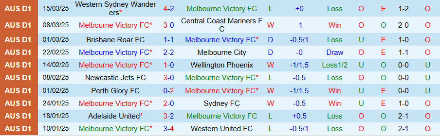 Nhận định, Soi kèo Melbourne Victory vs Adelaide United, 15h35 ngày 29/3 - Ảnh 2