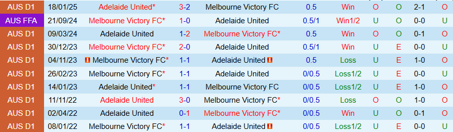 Nhận định, Soi kèo Melbourne Victory vs Adelaide United, 15h35 ngày 29/3 - Ảnh 3