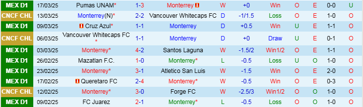 Nhận định, Soi kèo Monterrey vs Club Tijuana, 10h10 ngày 30/3 - Ảnh 1
