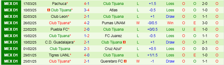 Nhận định, Soi kèo Monterrey vs Club Tijuana, 10h10 ngày 30/3 - Ảnh 2