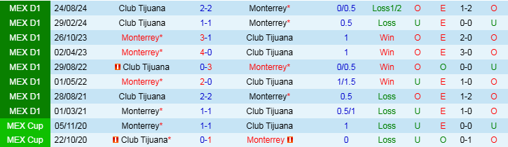 Nhận định, Soi kèo Monterrey vs Club Tijuana, 10h10 ngày 30/3 - Ảnh 3
