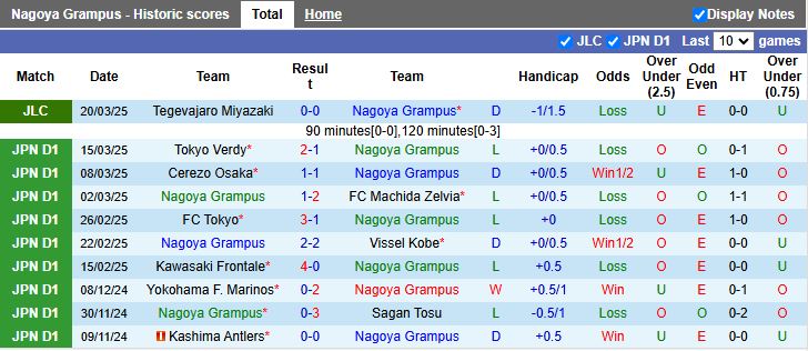 Nhận định, Soi kèo Nagoya Grampus vs Yokohama FC, 12h00 ngày 29/3 - Ảnh 1