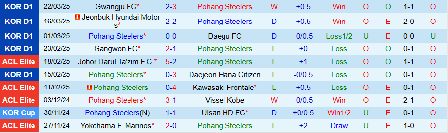 Nhận định, Soi kèo Pohang Steelers vs Ulsan HD, 14h30 ngày 29/3 - Ảnh 2