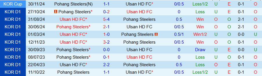 Nhận định, Soi kèo Pohang Steelers vs Ulsan HD, 14h30 ngày 29/3 - Ảnh 3